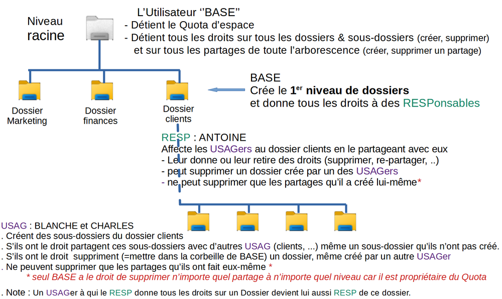 droits de partage 1